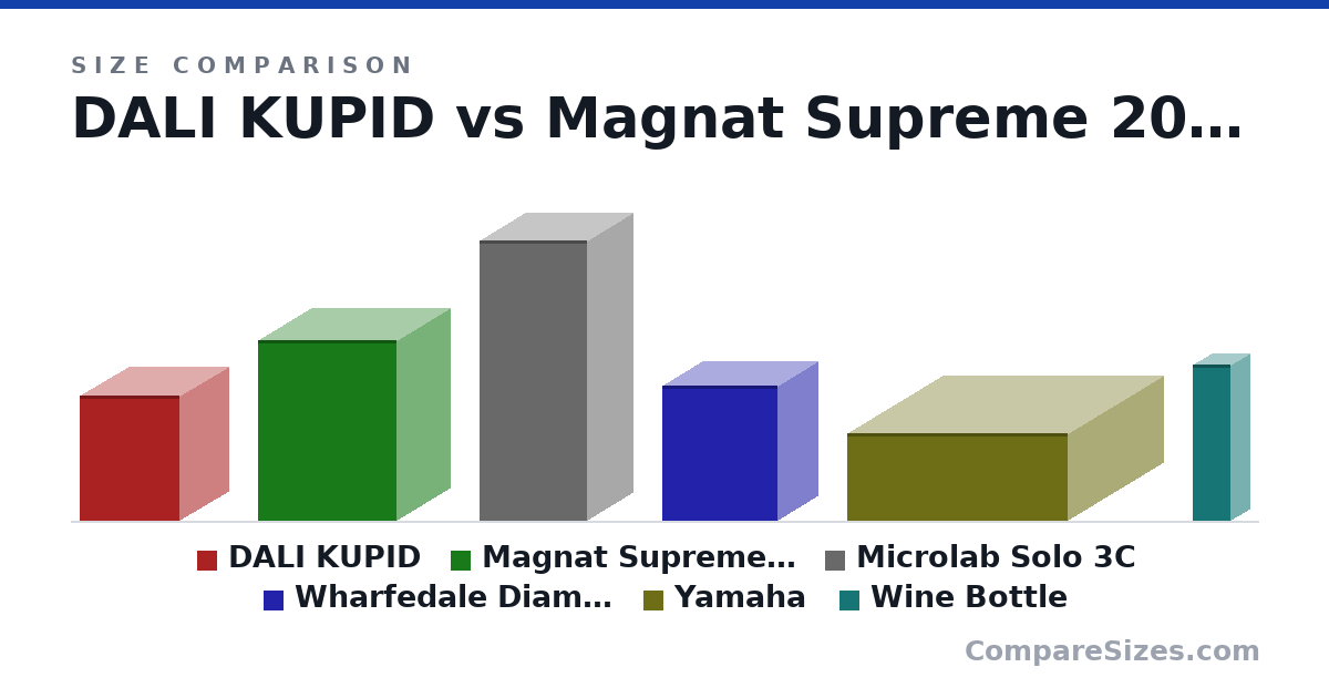 Size comparison of DALI KUPID (245 × 195 × 198 mm), Magnat Supreme 202 (35.4 × 21.5 × 27.3 cm), Microlab Solo 3C (550 × 183 × 212 mm), Wharfedale Diamond 12.0 (265 × 160 × 228 mm), Yamaha (171 × 435 × 377 mm) and Wine Bottle (307 × 76.7 × 76.7 mm), drawn to scale