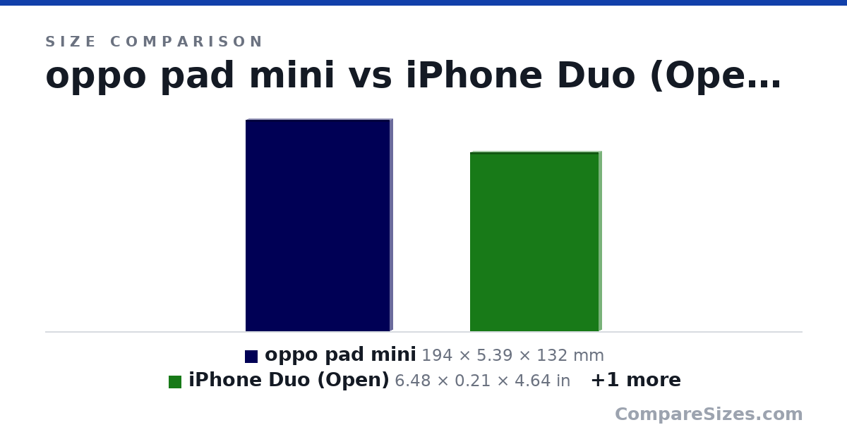 Size comparison of oppo pad mini (194 × 5.39 × 132 mm), iPhone Duo (Open) (6.48 × 0.21 × 4.64 in) and iPhone 18 Pro Max (6.42 × 0.34 × 3.07 in), drawn to scale