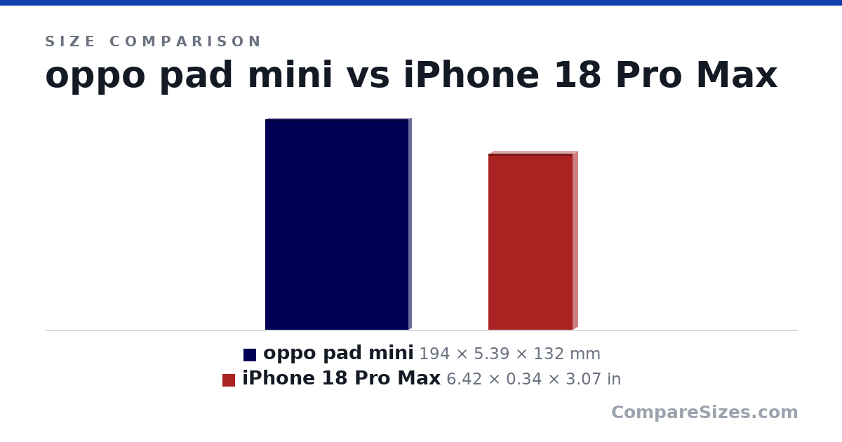 Size comparison of oppo pad mini (194 × 5.39 × 132 mm) and iPhone 18 Pro Max (6.42 × 0.34 × 3.07 in), drawn to scale