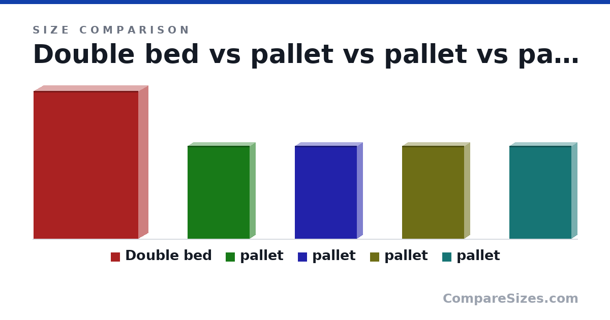 Size comparison of Double bed (190 × 25.0 × 135 cm), pallet (120 × 14.4 × 80.0 cm), pallet (120 × 14.4 × 80.0 cm), pallet (120 × 14.4 × 80.0 cm) and pallet (120 × 14.4 × 80.0 cm), drawn to scale