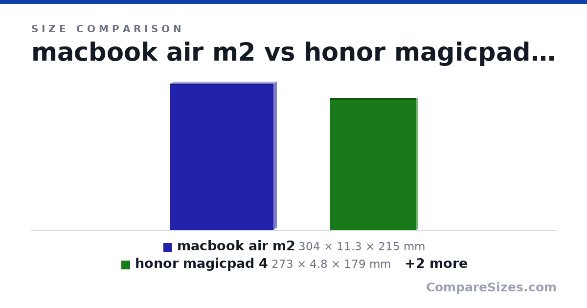 Size comparison of macbook air m2 (304 × 11.3 × 215 mm), honor magicpad 4 (273 × 4.8 × 179 mm), oppo pad mini (194 × 5.39 × 132 mm) and iPhone 18 Pro Max (6.42 × 0.34 × 3.07 in), drawn to scale