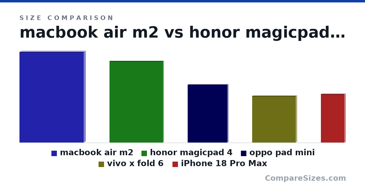 Size comparison of macbook air m2 (304 × 11.3 × 215 mm), honor magicpad 4 (273 × 4.8 × 179 mm), oppo pad mini (194 × 5.39 × 132 mm), vivo x fold 6 (157 × 7.43 × 146 mm) and iPhone 18 Pro Max (6.42 × 0.34 × 3.07 in), drawn to scale