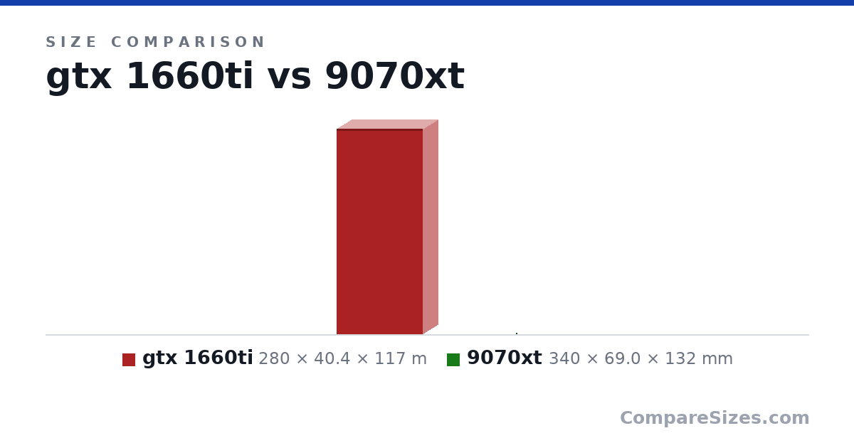 Size comparison of gtx 1660ti (280 × 40.4 × 117 m) and 9070xt (340 × 69.0 × 132 mm), drawn to scale