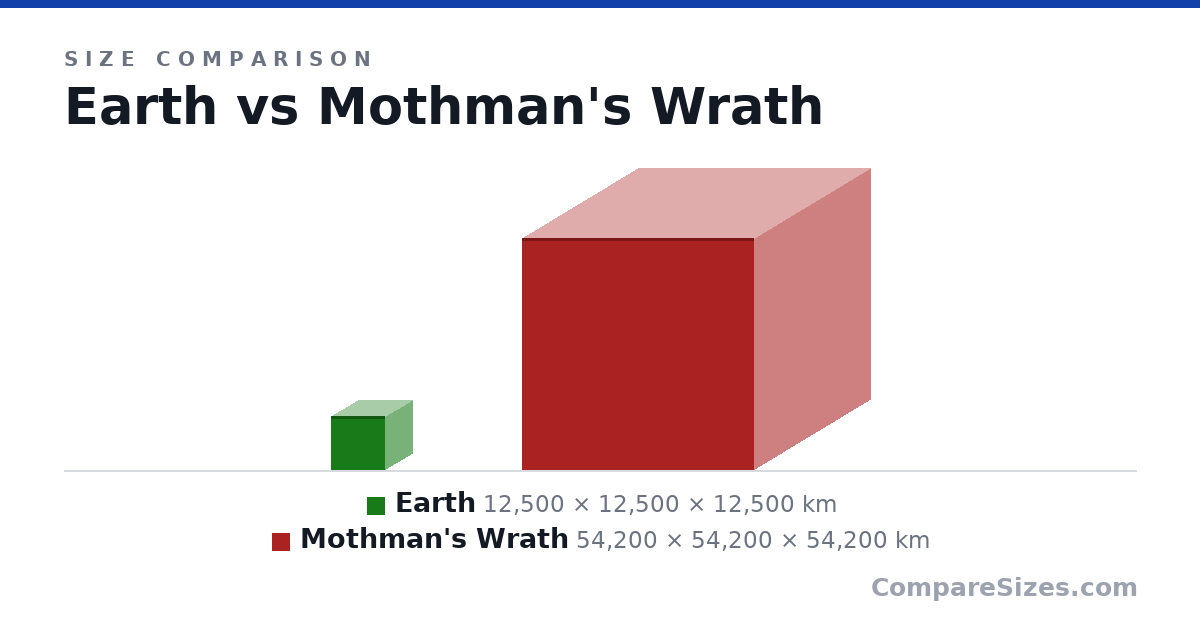Size comparison of Earth (12,500 × 12,500 × 12,500 km) and Mothman's Wrath (54,200 × 54,200 × 54,200 km), drawn to scale