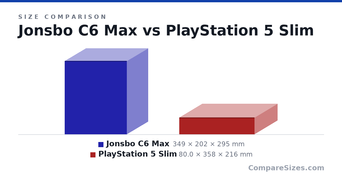 Size comparison of Jonsbo C6 Max (349 × 202 × 295 mm) and PlayStation 5 Slim (80.0 × 358 × 216 mm), drawn to scale