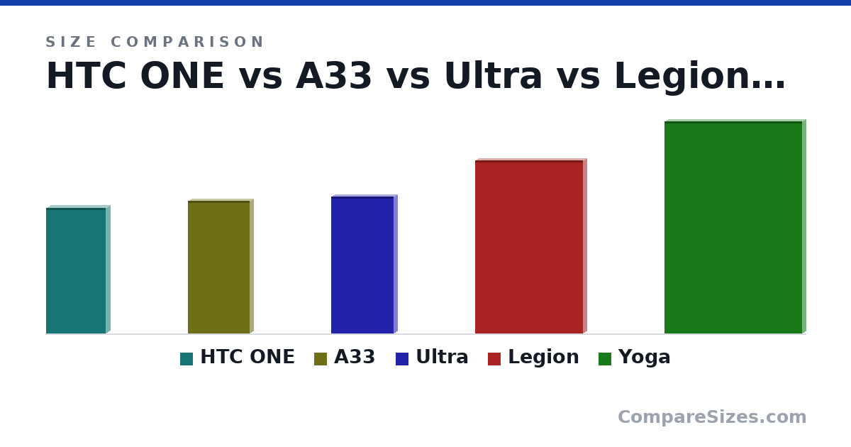 Size comparison of HTC ONE (151 × 9.6 × 72.0 mm), A33 (160 × 8.1 × 74.0 mm), Ultra (165 × 8.9 × 75.6 mm), Legion (209 × 7.8 × 130 mm) and Yoga (256 × 8.3 × 166 mm), drawn to scale