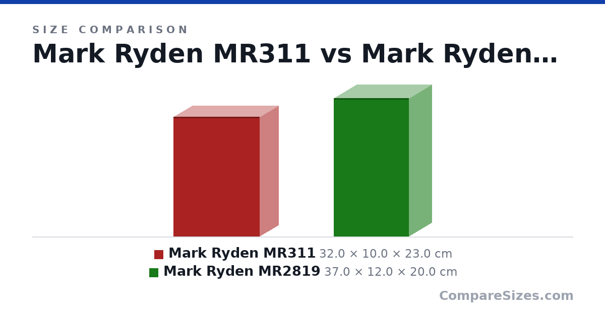 Size comparison of Mark Ryden MR311 (32.0 × 10.0 × 23.0 cm) and Mark Ryden MR2819 (37.0 × 12.0 × 20.0 cm), drawn to scale