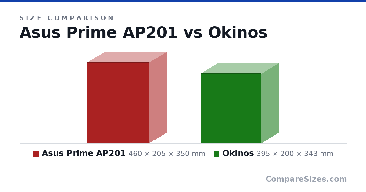 Size comparison of Asus Prime AP201 (460 × 205 × 350 mm) and Okinos (395 × 200 × 343 mm), drawn to scale