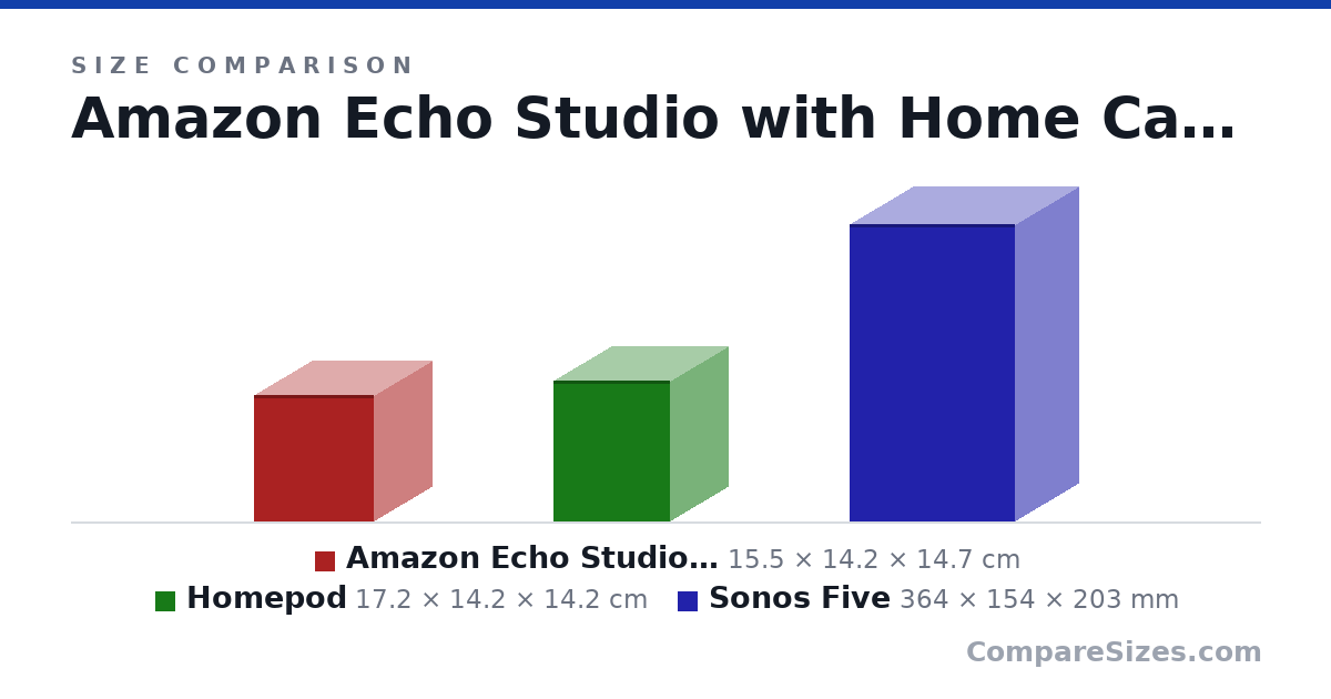 Size comparison of Amazon Echo Studio with Home Camera (15.5 × 14.2 × 14.7 cm), Homepod (17.2 × 14.2 × 14.2 cm) and Sonos Five (364 × 154 × 203 mm), drawn to scale