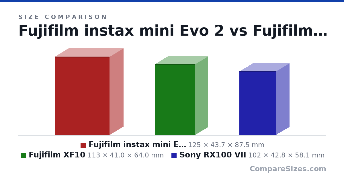 Size comparison of Fujifilm instax mini Evo 2 (125 × 43.7 × 87.5 mm), Fujifilm XF10 (113 × 41.0 × 64.0 mm) and Sony RX100 VII (102 × 42.8 × 58.1 mm), drawn to scale