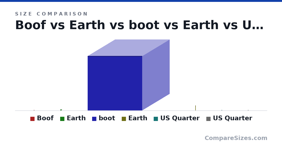 Size comparison of Boof (42.0 × 42.0 × 42.0 km), Earth (150 × 124 × 134 km), boot (8,100 × 8,100 × 8,100 km), Earth (742 × 12.0 × 12.0 km), US Quarter (24.3 × 1.52 × 24.3 mm) and US Quarter (24.3 × 1.52 × 24.3 mm), drawn to scale