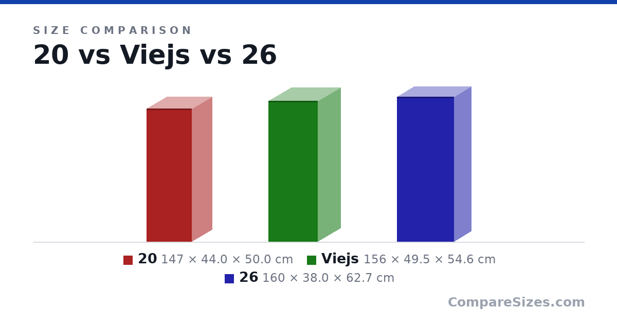 Size comparison of 20 (147 × 44.0 × 50.0 cm), Viejs (156 × 49.5 × 54.6 cm) and 26 (160 × 38.0 × 62.7 cm), drawn to scale