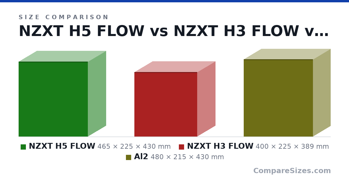 Size comparison of NZXT H5 FLOW (465 × 225 × 430 mm), NZXT H3 FLOW (400 × 225 × 389 mm) and Al2 (480 × 215 × 430 mm), drawn to scale