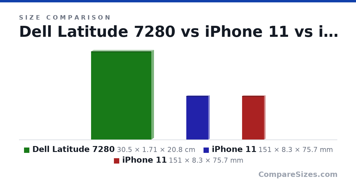 Size comparison of Dell Latitude 7280 (30.5 × 1.71 × 20.8 cm), iPhone 11 (151 × 8.3 × 75.7 mm) and iPhone 11 (151 × 8.3 × 75.7 mm), drawn to scale