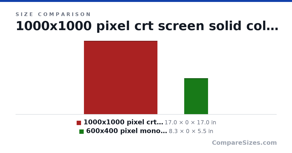 Size comparison of 1000x1000 pixel crt screen solid color slim monochrome 24 inch (17.0 × 0 × 17.0 in) and 600x400 pixel monochrome color crt screen 10 inch solid color (8.3 × 0 × 5.5 in), drawn to scale