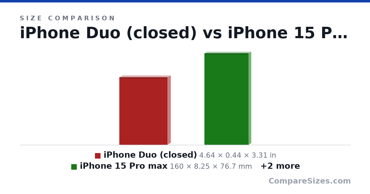 Size comparison of iPhone Duo (closed) (4.64 × 0.44 × 3.31 in), iPhone 15 Pro max (160 × 8.25 × 76.7 mm), Dooheok Key board (9.6 × 0.6 × 4.5 in) and Logi (9.84 × 0.35 × 4.13 in), drawn to scale