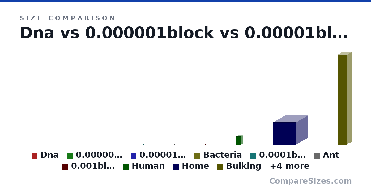 Size comparison of Dna (2 × 1 × 1 nm), 0.000001block (5 × 5 × 5 nm), 0.00001block (67.0 × 67.0 × 67.0 nm), Bacteria (3 × 1 × 2 um), 0.0001block (18.0 × 18.0 × 18.0 um), Ant (5 × 1 × 1 mm), and 8 more, drawn to scale