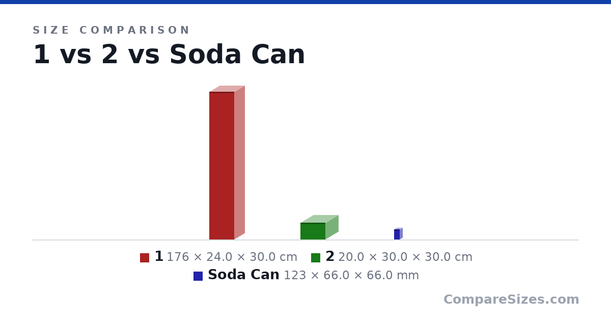 Size comparison of 1 (176 × 24.0 × 30.0 cm), 2 (20.0 × 30.0 × 30.0 cm) and Soda Can (123 × 66.0 × 66.0 mm), drawn to scale
