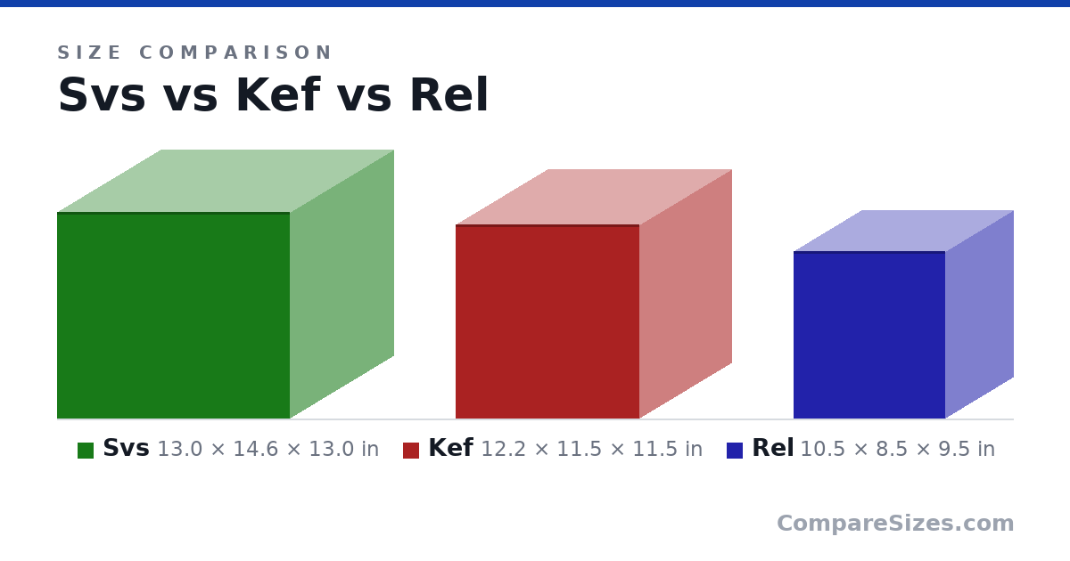 Size comparison of Svs (13.0 × 14.6 × 13.0 in), Kef (12.2 × 11.5 × 11.5 in) and Rel (10.5 × 8.5 × 9.5 in), drawn to scale