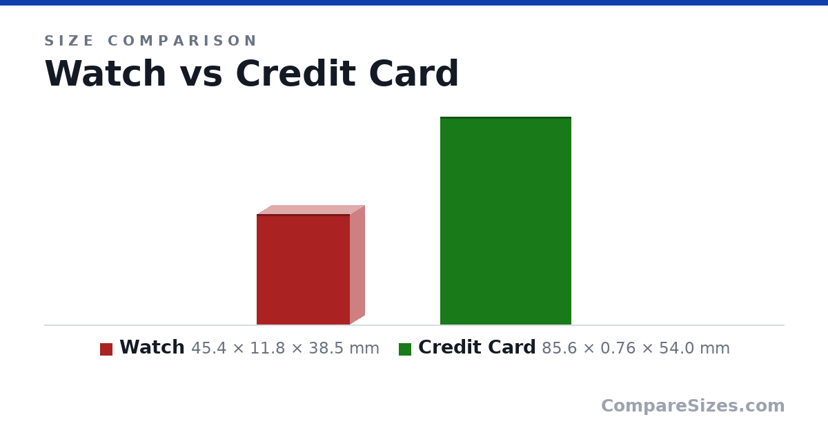 Size comparison of Watch (45.4 × 11.8 × 38.5 mm) and Credit Card (85.6 × 0.76 × 54.0 mm), drawn to scale