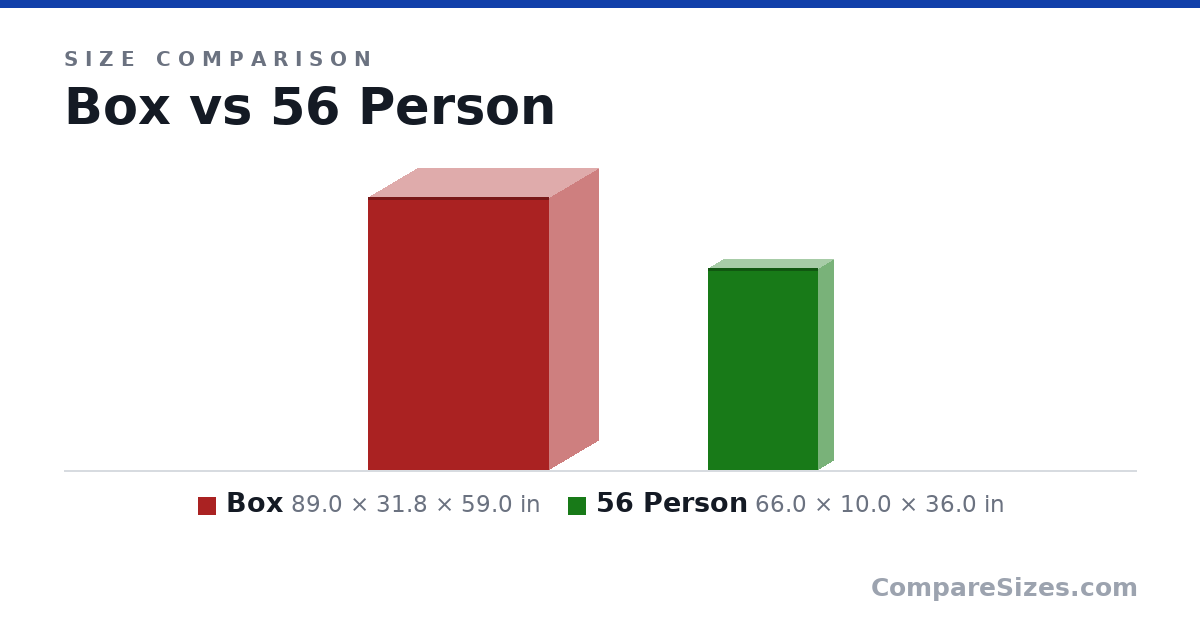 Size comparison of Box (89.0 × 31.8 × 59.0 in) and 56 Person (66.0 × 10.0 × 36.0 in), drawn to scale