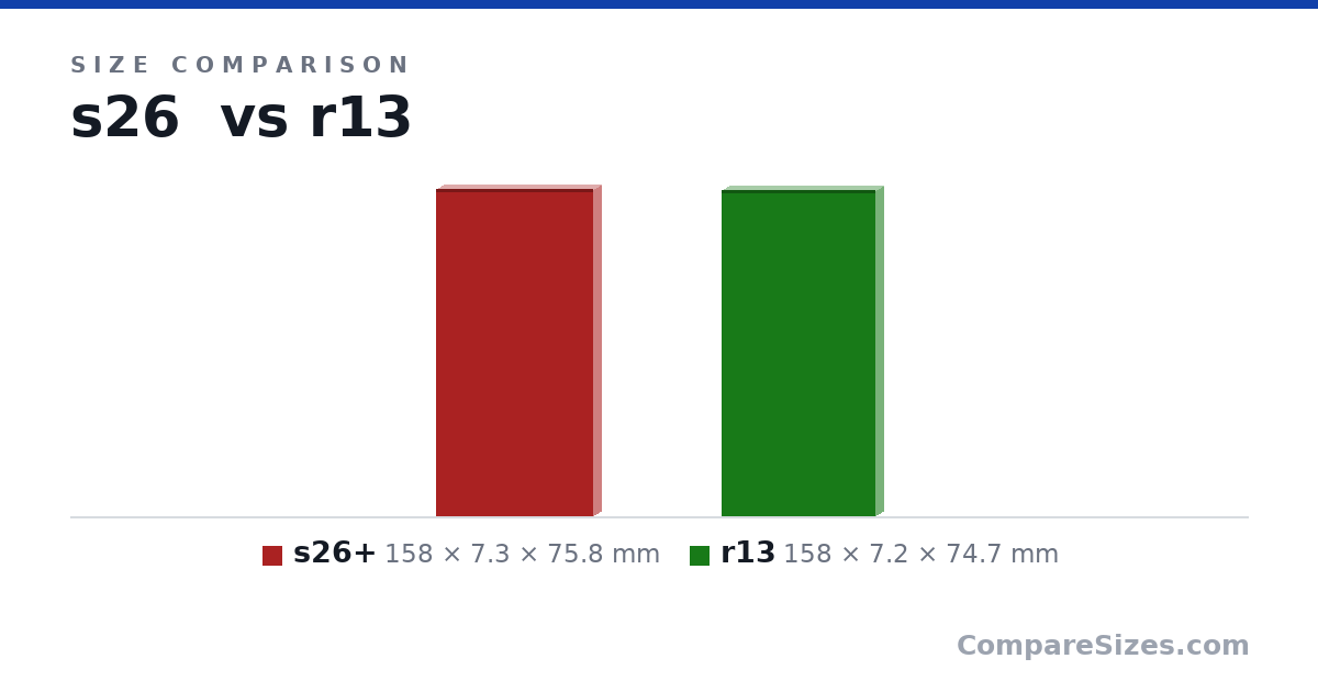Size comparison of s26+ (158 × 7.3 × 75.8 mm) and r13 (158 × 7.2 × 74.7 mm), drawn to scale