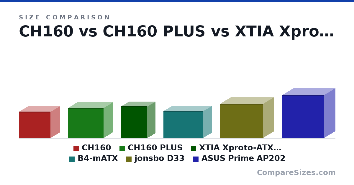Size comparison of CH160 (283 × 200 × 336 mm), CH160 PLUS (324 × 195 × 375 mm), XTIA Xproto-ATX V2 (340 × 170 × 280 mm), B4-mATX (288 × 191 × 420 mm), jonsbo D33 (368 × 238 × 455 mm) and ASUS Prime AP202 (460 × 236 × 441 mm), drawn to scale