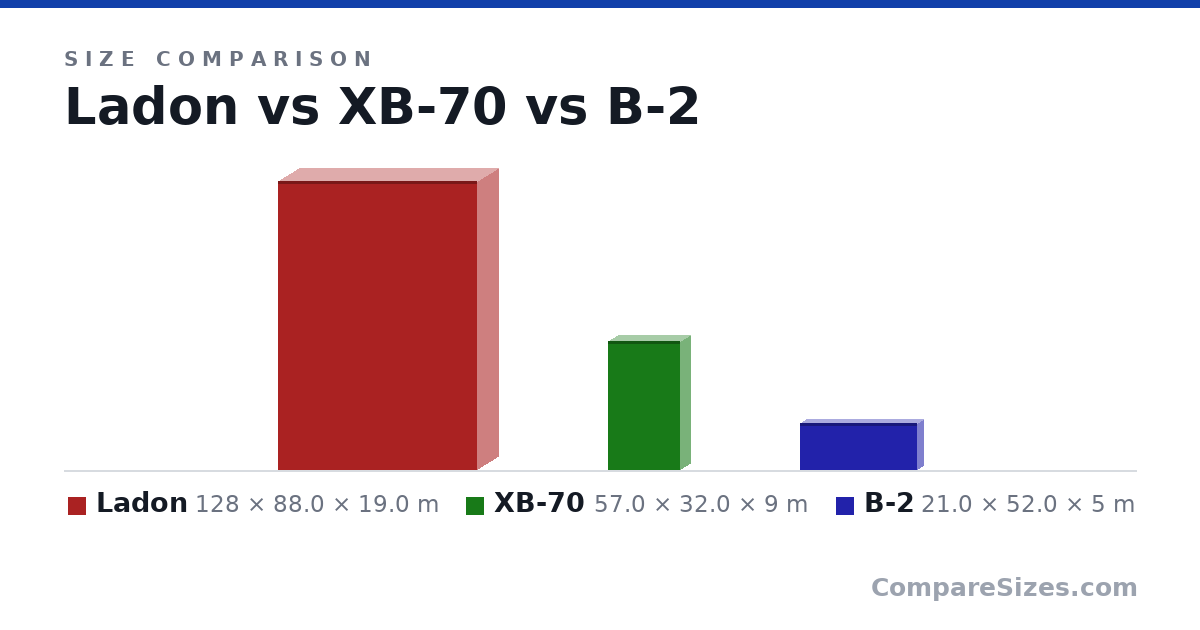 Size comparison of Ladon (128 × 88.0 × 19.0 m), XB-70 (57.0 × 32.0 × 9 m) and B-2 (21.0 × 52.0 × 5 m), drawn to scale