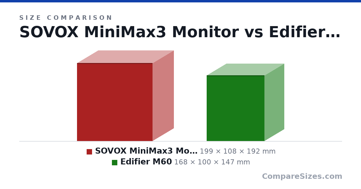 Size comparison of SOVOX MiniMax3 Monitor (199 × 108 × 192 mm) and Edifier M60 (168 × 100 × 147 mm), drawn to scale