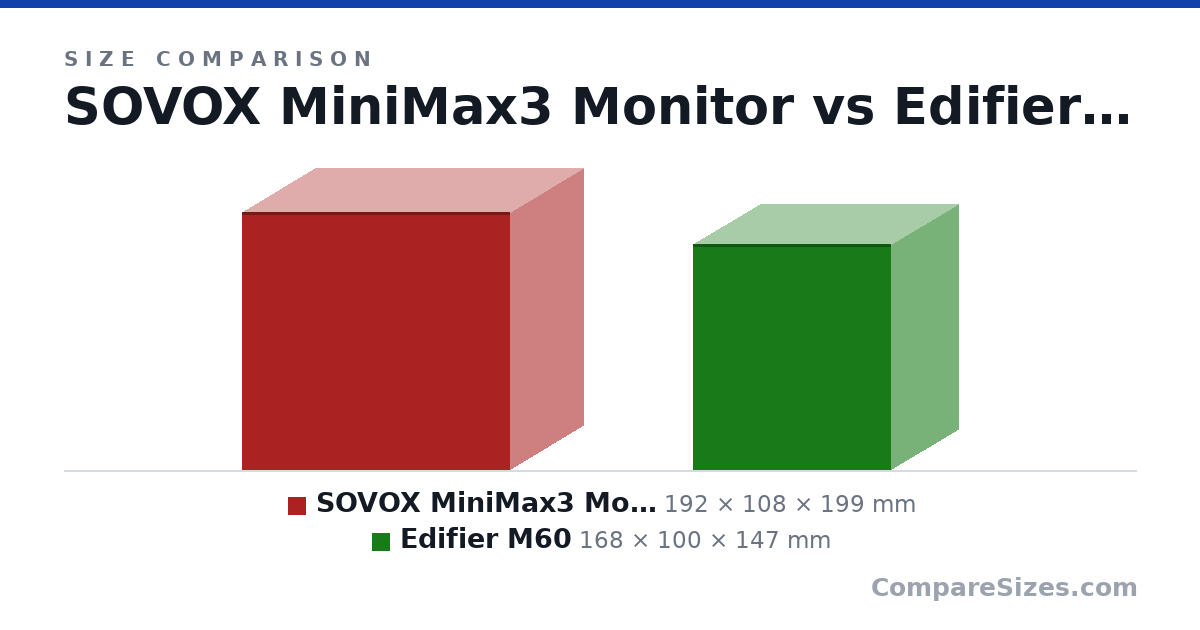 Size comparison of SOVOX MiniMax3 Monitor (192 × 108 × 199 mm) and Edifier M60 (168 × 100 × 147 mm), drawn to scale