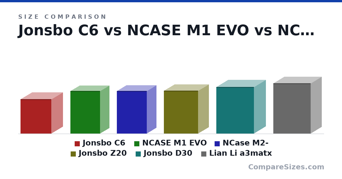 Size comparison of Jonsbo C6 (295 × 202 × 266 mm), NCASE M1 EVO (366 × 160 × 256 mm), NCase M2- (366 × 166 × 258 mm), Jonsbo Z20 (370 × 186 × 295 mm), Jonsbo D30 (401 × 204 × 325 mm) and Lian Li a3matx (433 × 193 × 322 mm), drawn to scale