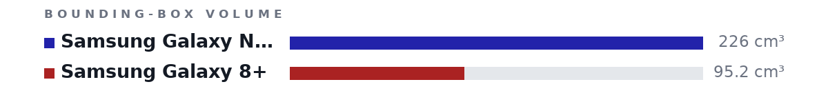 Bounding-box volumes as bars: Samsung Galaxy Note 8.0 226 cm³, Samsung Galaxy 8+ 95.2 cm³