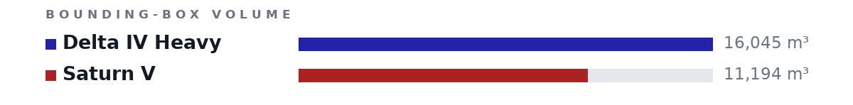 Bounding-box volumes as bars: Delta IV Heavy 16,045 m³, Saturn V 11,194 m³