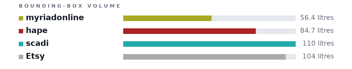 Bounding-box volumes as bars: myriadonline 56.4 litres, hape 84.7 litres, scadi 110 litres, Etsy 104 litres