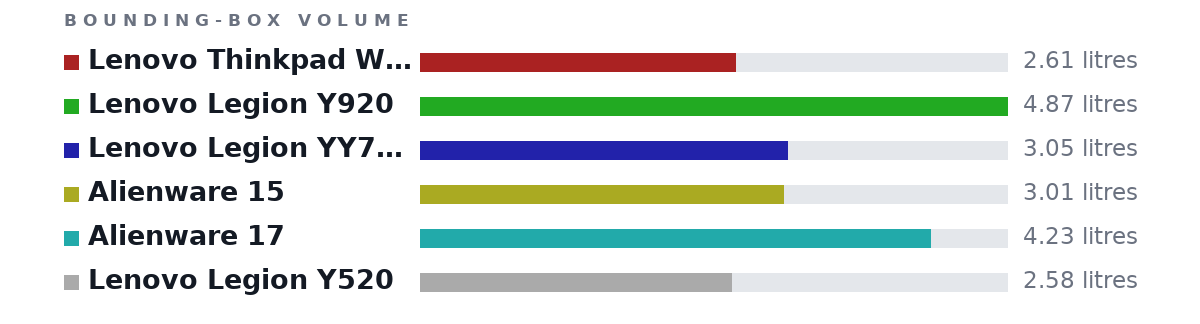 Bounding-box volumes as bars: Lenovo Thinkpad W540 2.61 litres, Lenovo Legion Y920 4.87 litres, Lenovo Legion YY720 3.05 litres, Alienware 15 3.01 litres, Alienware 17 4.23 litres, Lenovo Legion Y520 2.58 litres