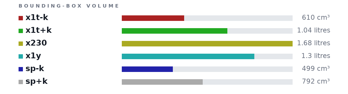 Bounding-box volumes as bars: x1t-k 610 cm³, x1t+k 1.04 litres, x230 1.68 litres, x1y 1.3 litres, sp-k 499 cm³, sp+k 792 cm³