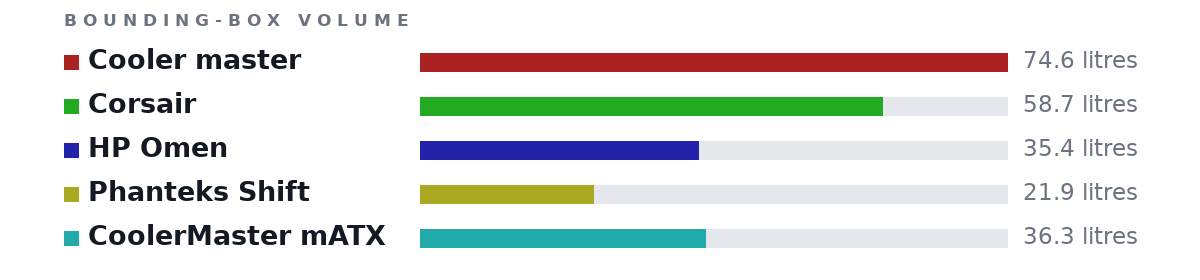 Bounding-box volumes as bars: Cooler master 74.6 litres, Corsair 58.7 litres, HP Omen 35.4 litres, Phanteks Shift 21.9 litres, CoolerMaster mATX 36.3 litres