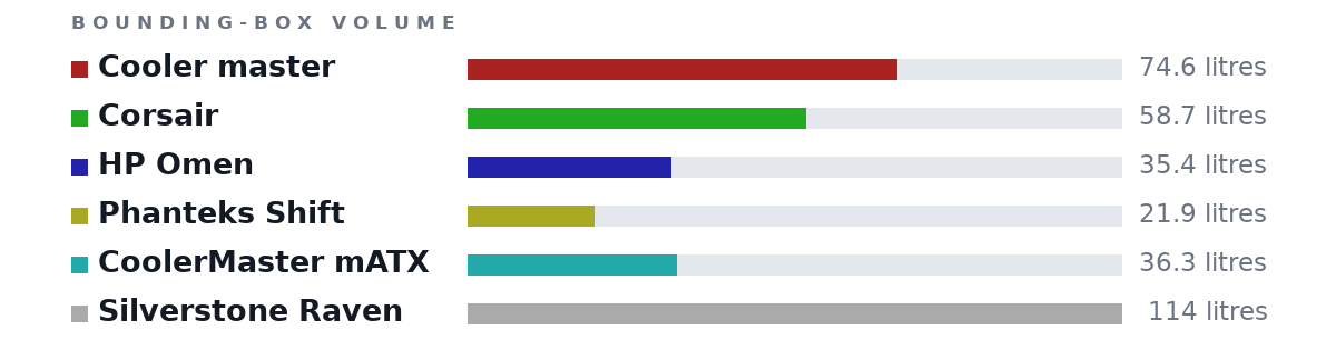 Bounding-box volumes as bars: Cooler master 74.6 litres, Corsair 58.7 litres, HP Omen 35.4 litres, Phanteks Shift 21.9 litres, CoolerMaster mATX 36.3 litres, Silverstone Raven 114 litres