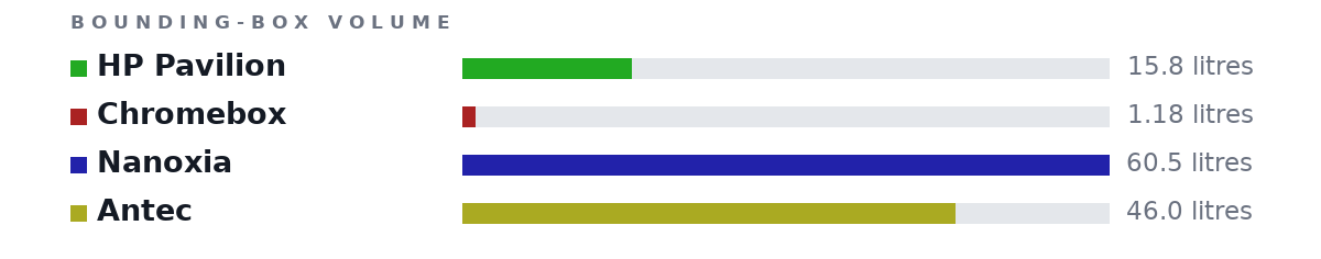 Bounding-box volumes as bars: HP Pavilion 15.8 litres, Chromebox 1.18 litres, Nanoxia 60.5 litres, Antec 46.0 litres