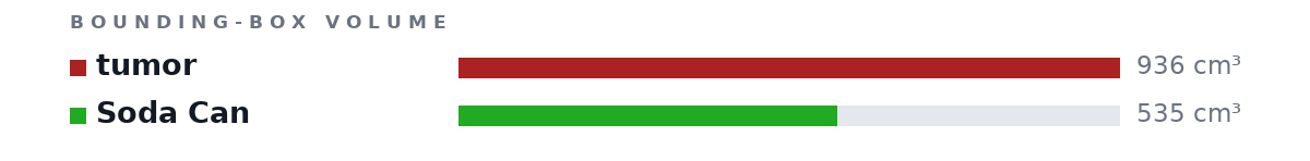 Bounding-box volumes as bars: tumor 936 cm³, Soda Can 535 cm³