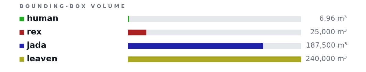 Bounding-box volumes as bars: human 6.96 m³, rex 25,000 m³, jada 187,500 m³, leaven 240,000 m³