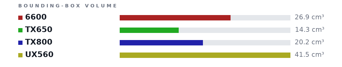 Bounding-box volumes as bars: 6600 26.9 cm³, TX650 14.3 cm³, TX800 20.2 cm³, UX560 41.5 cm³