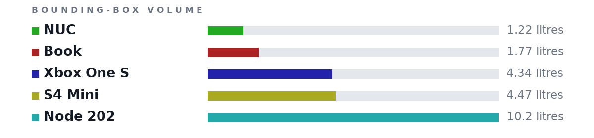 Bounding-box volumes as bars: NUC 1.22 litres, Book 1.77 litres, Xbox One S 4.34 litres, S4 Mini 4.47 litres, Node 202 10.2 litres