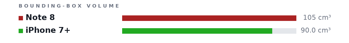 Bounding-box volumes as bars: Note 8 105 cm³, iPhone 7+ 90.0 cm³