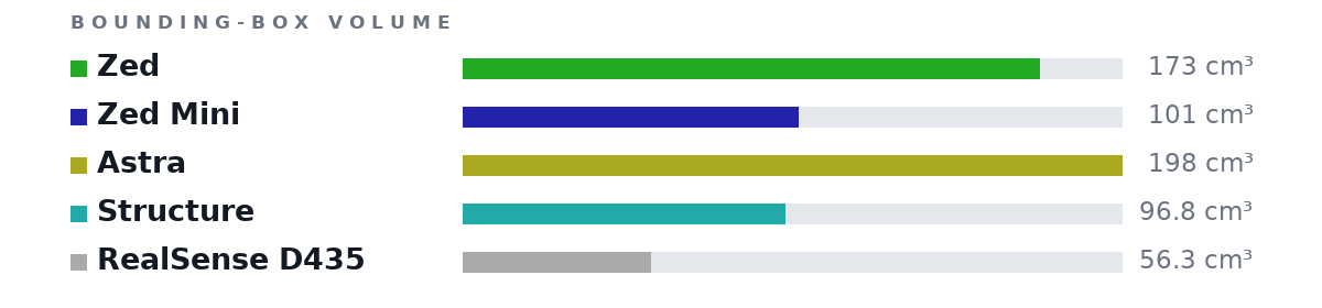 Bounding-box volumes as bars: Zed 173 cm³, Zed Mini 101 cm³, Astra 198 cm³, Structure 96.8 cm³, RealSense D435 56.3 cm³