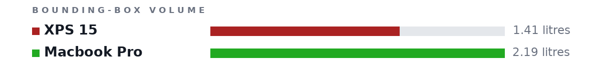 Bounding-box volumes as bars: XPS 15 1.41 litres, Macbook Pro 2.19 litres