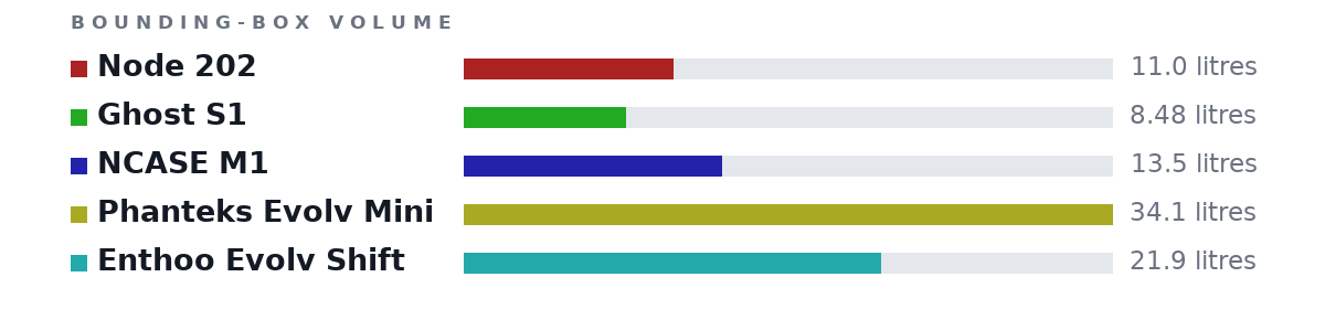 Bounding-box volumes as bars: Node 202 11.0 litres, Ghost S1 8.48 litres, NCASE M1 13.5 litres, Phanteks Evolv Mini 34.1 litres, Enthoo Evolv Shift 21.9 litres