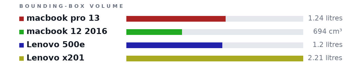 Bounding-box volumes as bars: macbook pro 13 1.24 litres, macbook 12 2016 694 cm³, Lenovo 500e 1.2 litres, Lenovo x201 2.21 litres