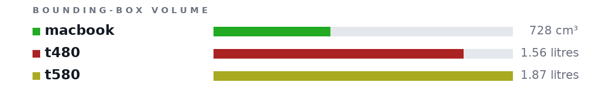 Bounding-box volumes as bars: macbook 728 cm³, t480 1.56 litres, t580 1.87 litres