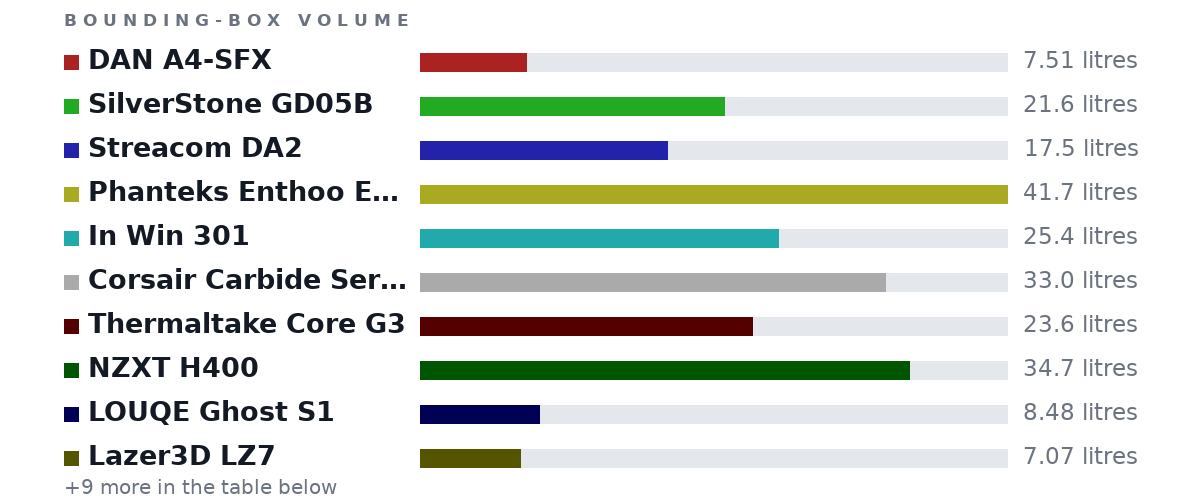 Bounding-box volumes as bars: DAN A4-SFX 7.51 litres, SilverStone GD05B 21.6 litres, Streacom DA2 17.5 litres, Phanteks Enthoo Evovlv  mATX 41.7 litres, In Win 301 25.4 litres, Corsair Carbide Series Air 240 33.0 litres, Thermaltake Core G3 23.6 litres, NZXT H400 34.7 litres, LOUQE Ghost S1 8.48 litres, Lazer3D LZ7 7.07 litres